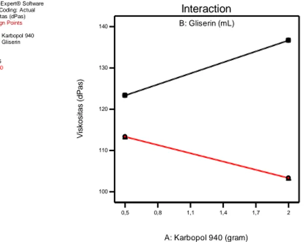 Gambar 5. Interaksi karbopol dengan gliserin terhadap viskositas gel  