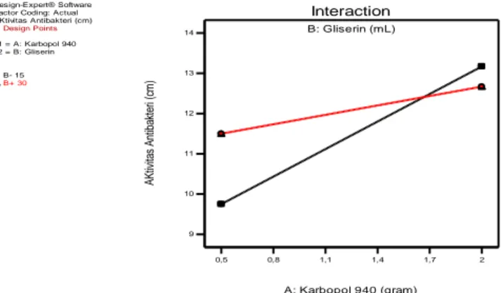 Gambar 11. Interaksi karbopol dengan gliserin terhadap aktivitas antibakteri gel 