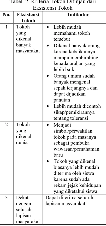 Tabel  2. Kriteria Tokoh Ditinjau dari  Eksistensi Tokoh 