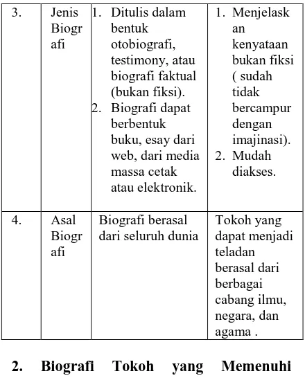 Tabel 6 Kriteria Biografi Tokoh Ditinjau dari Bentuk Biografi  