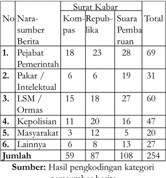 Tabel  3  memperlihatkan  bahwa  dari 105 berita dari ketiga surat kabar tersebut  to-tal paragraf  yang disediakan untuk berita  Ah-madiyah berjumlah 1.318 paragraf  atau sekitar 13 paragraf  per berita
