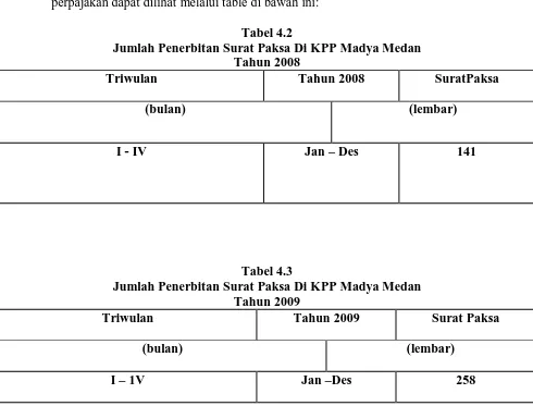 Tabel 4.2 Jumlah Penerbitan Surat Paksa Di KPP Madya Medan 