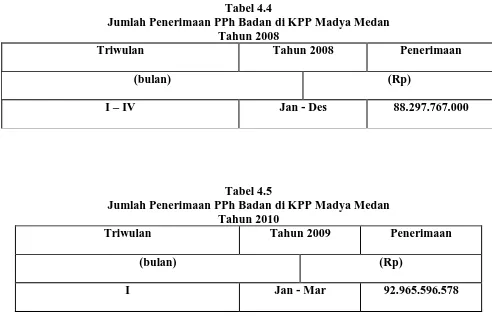 Tabel 4.5 Jumlah Penerimaan PPh Badan di KPP Madya Medan