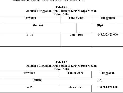Tabel 4.6 Jumlah Tunggakan PPh Badan di KPP Madya Medan