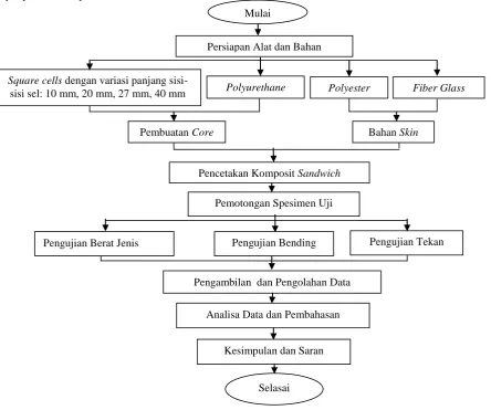 Gambar 1. Diagram alir penelitian 