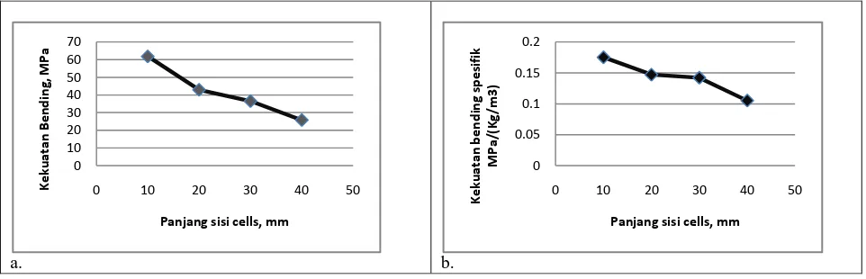 Gambar 5. Grafik kekuatan bending rata-rata dan kekuatan bending spesifik terhadap  variasi panjang cells honeycomb komposit sandwich  