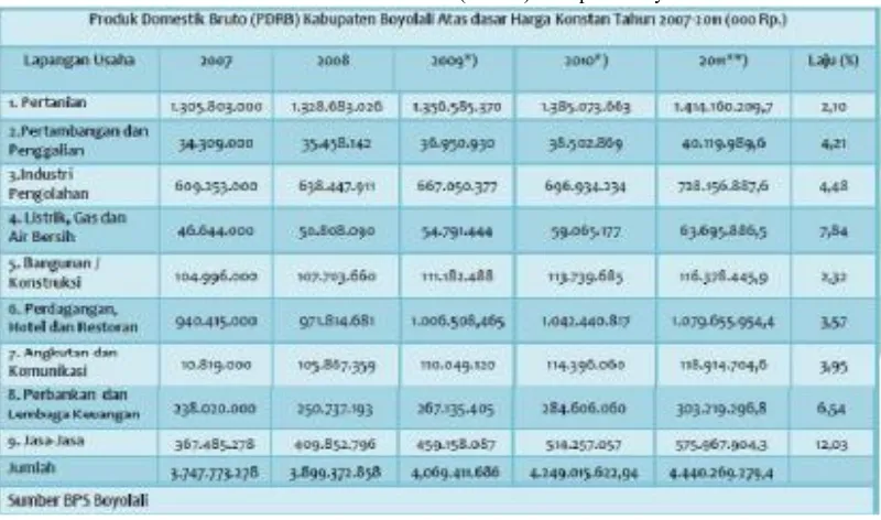 Tabel 1. Produk domestik bruto (PDRB) kabupaten boyolali 