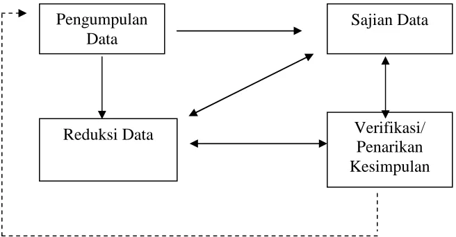 Gambar 1. Model Analisis Interaktif Milles dan Hubberman 