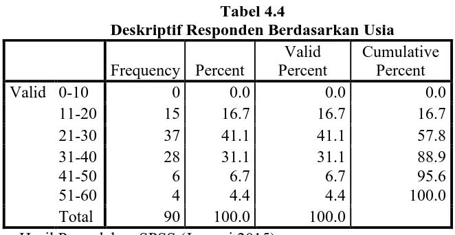 Tabel 4.5 Deskriptif Responden Berdasarkan Pekerjaan