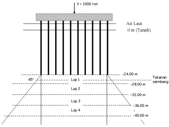 Gambar 8.  Analisis penurunan lapisan sedimen kuarter dibawah  rencana pondasi  dermaga