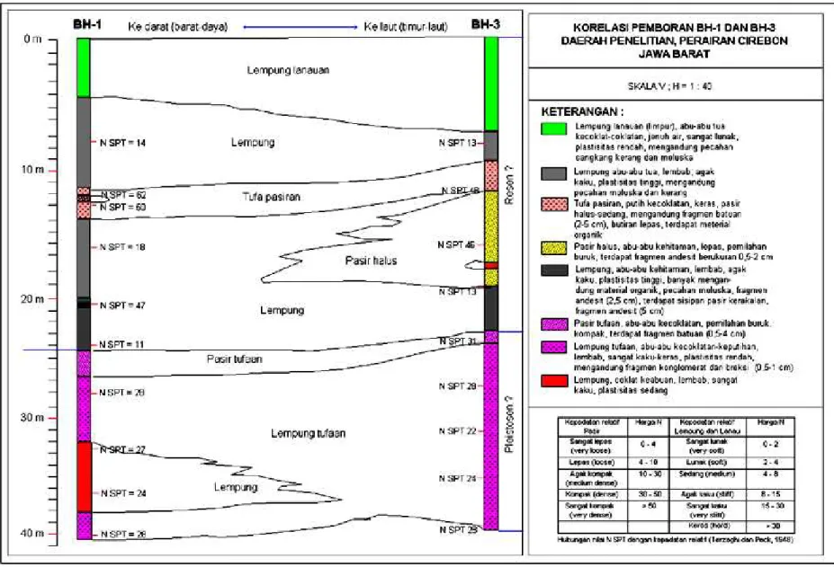 Gambar 5. Data hasil pemboran BH-1 dan BH-3 yang dikorelasi berdasarkan deskripsi litologi