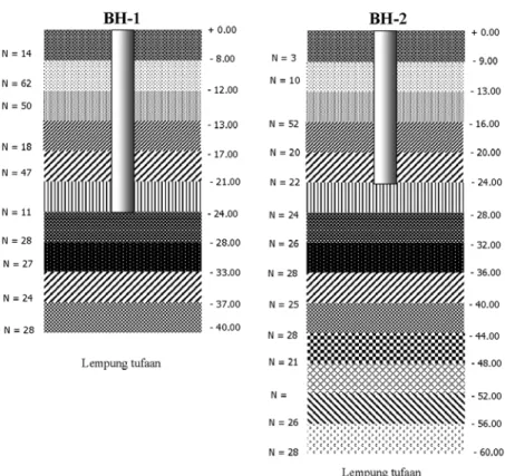 Gambar 7.  Hubungan Variasi kisaran  SPT pada kedalaman lapisan tanah  BH-3 dan BH-4