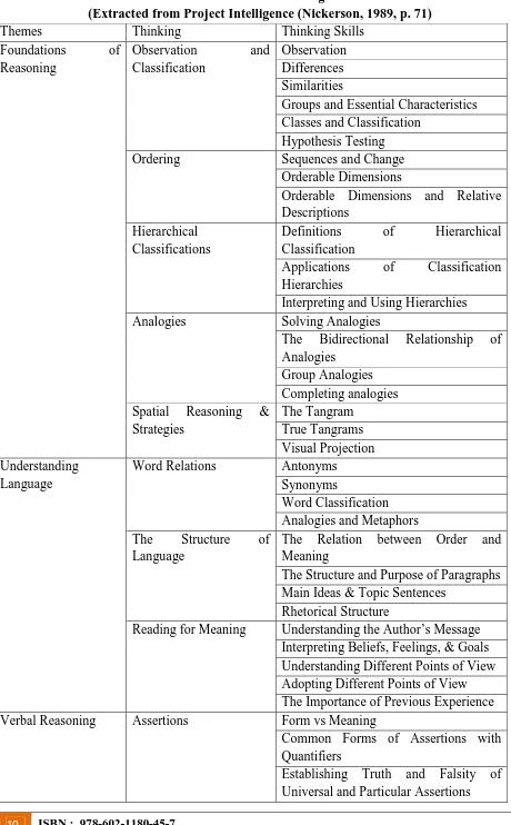 Table 1: Outline of Thinking Skills (Extracted from Project Intelligence (Nickerson, 1989, p