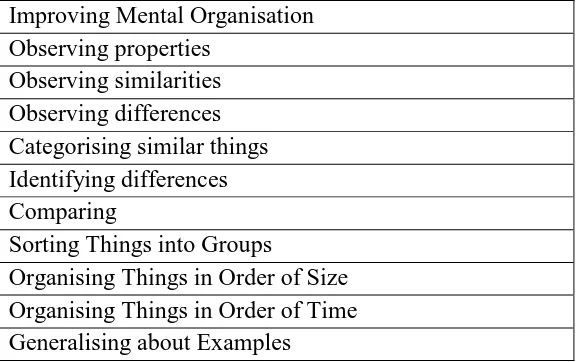 Table 2: Improving Mental Organisation (Extracted from Langrehr, 1999) 