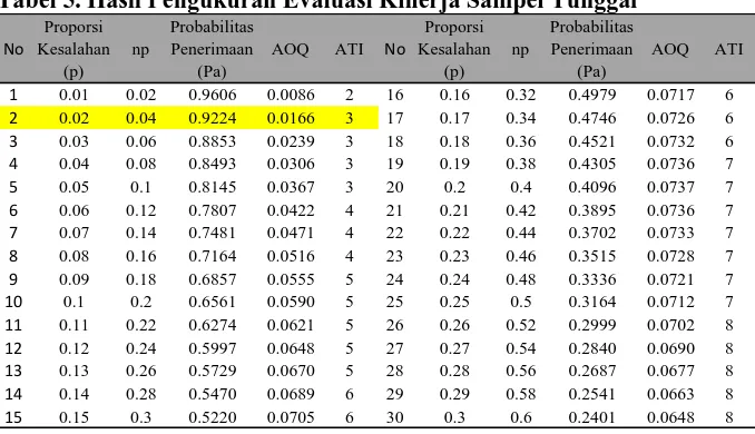Tabel 5. Hasil Pengukuran Evaluasi Kinerja Sampel Tunggal Proporsi Probabilitas Proporsi Probabilitas 