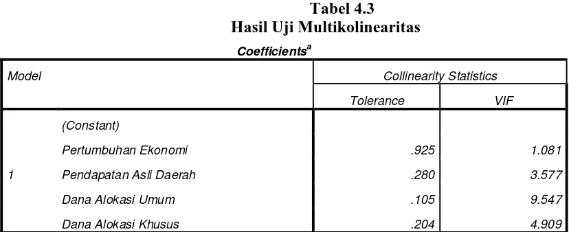 Tabel 4.3 Hasil Uji Multikolinearitas