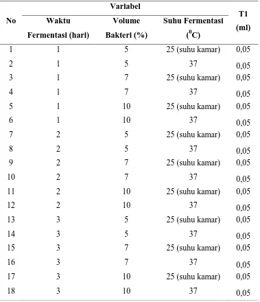 Tabel L2.1 Hasil Titrasi Sampel Hasil Fermentasi 