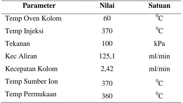 Tabel 3.1 Program Pengatur GC [21] 