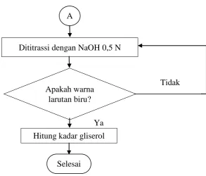 Gambar 3.2 Flowchart Penentuan Kadar Gliserol 