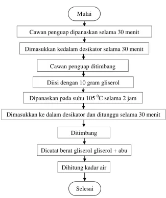 Gambar 3.4 Flowchart Penentuan Densitas Gliserol 