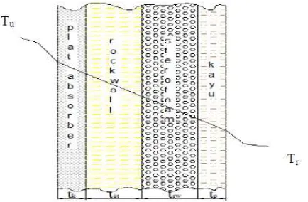 Gambar 4.9 Lapisan-lapisan Susunan Kolektor 
