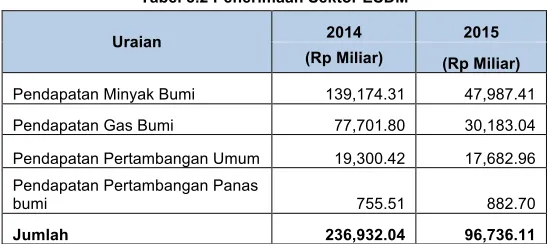 Tabel 3.2 Penerimaan Sektor ESDM 