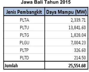 Tabel 5.2 Daya Mampu Sistem Ketenagalistrikan Jawa Bali Tahun 2015 