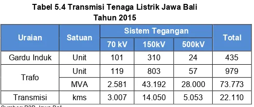 Tabel 5.4 Transmisi Tenaga Listrik Jawa Bali 