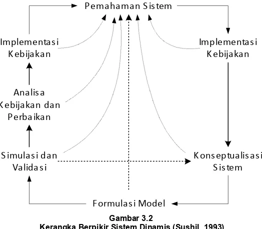  Kerangka Berpikir Sistem Dinamis (Sushil, 1993)Gambar 3.2  