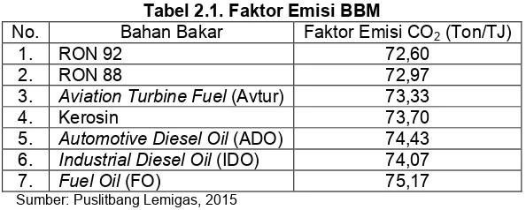 Tabel 2.1. Faktor Emisi BBM 