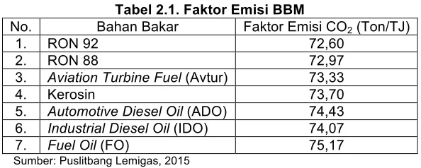 Tabel 2.1. Faktor Emisi BBM 
