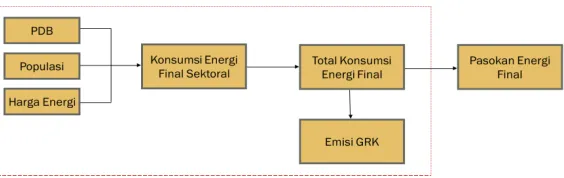 Gambar 2.2. Struktur Model Konsumsi Energi Final  