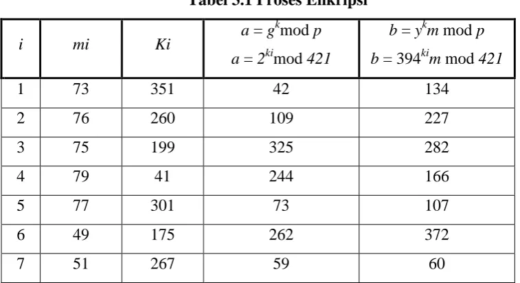 Tabel 3.1 Proses Enkripsi 