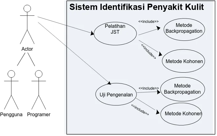 Gambar 3.3 Use Case Diagram Sistem Pengenal Identifikasi Penyakit infeksi 
