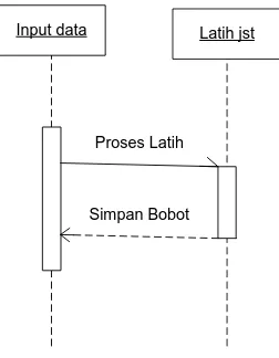 Gambar 3.5 Sequence Diagram Proses Pelatihan JST Kohonen 