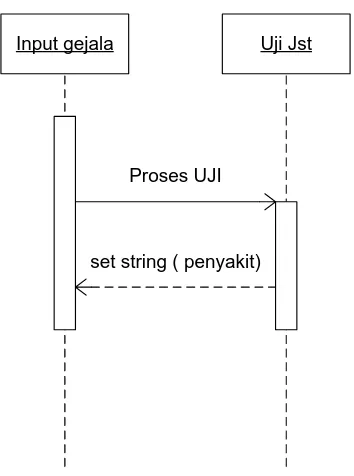 Gambar 3.7 Sequence Diagram Proses Pengujian JST Kohonen 
