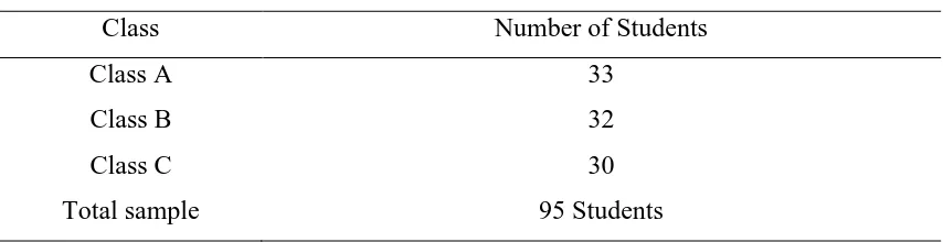 Table 3.1:   Research Sample 