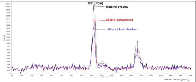 Gambar 1. Hasil Raman Spektroskopi Terhadap Metanol Absolut, Metanol Pengekstrak, dan  Metanol Hasil Destilasi 