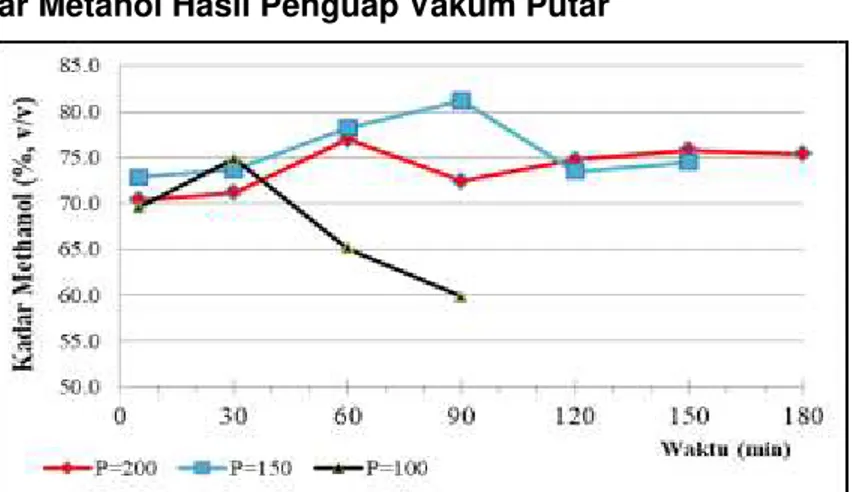 Tabel 3. Hasil % Perolehan Kembali dari Metanol p.a 