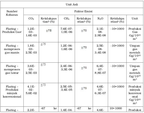 Tabel VII-16 Faktor Emisi CO2Negara-Negara Berkembang atau Negara-Negara dengan Ekonomi dalam , CH4 dan N2O untuk Suar Bakar pada Transisi (API Compendium, 2009) 