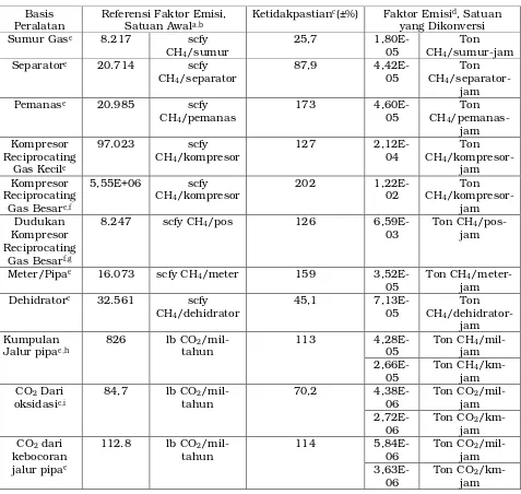 Tabel VIII-4 Faktor Emisi CH4 untuk Sumber Fugitive pada Onshore Natural 