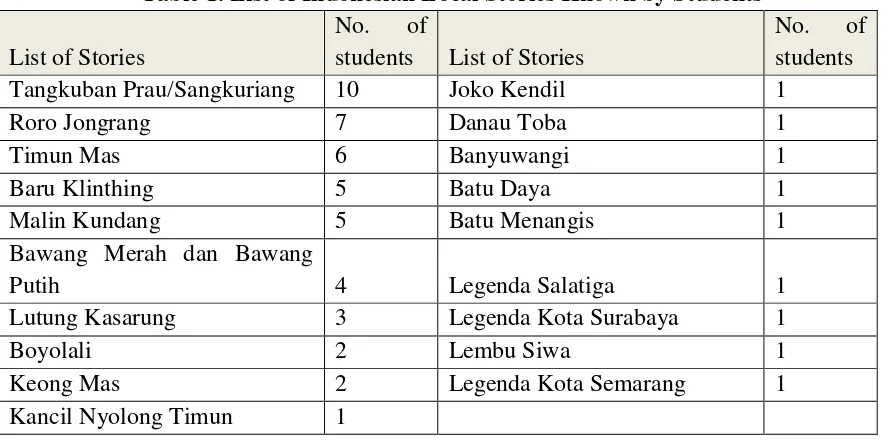 Table 1. List of Indonesian Local Stories Known by Students 
