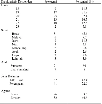 Tabel 5.1 Distribusi Frekuensi dan Persentase Karakteristik Demografi Responden Anak Kost di Kelurahan Medan Selayang I Lingkungan 