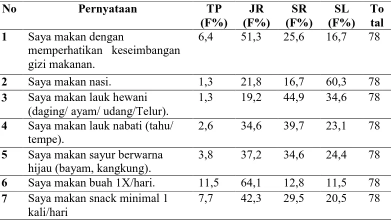Tabel 5.2 Distribusi Frekuensi dan Presentasi Pola Makan pada Anak Kost di Kelurahan Medan Selayang I Lingkungan IX (n=78)  