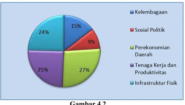 Gambar 4.2 Persentase Faktor Penentu Daya Saing Ekonomi Kota Padangsidimpuan 