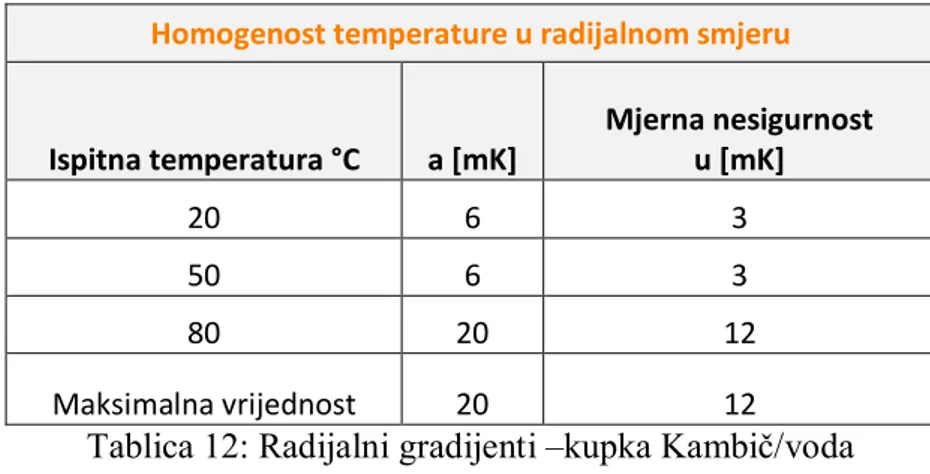 Tablica 12: Radijalni gradijenti –kupka Kambič/voda  6.2.2. Homogenost temperature u aksijalnom smjeru 