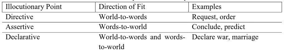 Table 1. Taxonomy of Illocutionary Points Direction of Fit Examples 