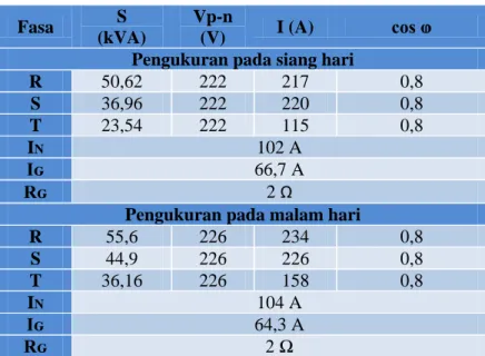 Tabel 2. Data Hasil Pengukuran  Trafo Distribusi 200 kVA  Fasa  S        