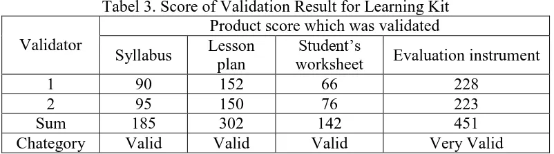 Tabel 3. Score of Validation Result for Learning Kit Product score which was validated 