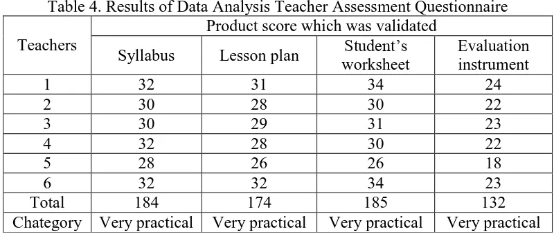 Table 4. Results of Data Analysis Teacher Assessment Questionnaire Product score which was validated 